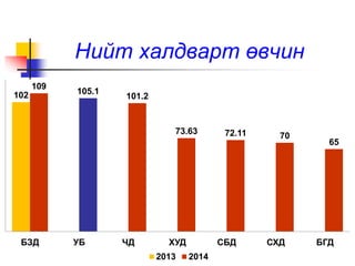 Нийт халдварт өвчин 
102 
109 
105.1 
101.2 
73.63 72.11 70 
65 
БЗД УБ ЧД ХУД СБД СХД БГД 
2013 2014 
 