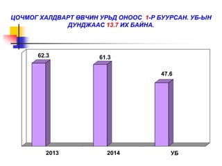 ЦОЧМОГ ХАЛДВАРТ ӨВЧИН УРЬД ОНООС 1-Р БУУРСАН. УБ-ЫН 
ДУНДЖААС 13.7 ИХ БАЙНА. 
62.3 61.3 
47.6 
2013 2014 УБ 
 