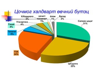 Цочмог халдварт өвчний бүтэц 
1,7% 
16,3% 
Салхин цэцэг 
31% 
Ц/Суулга 
25% 
Гахай 
4% 
Гепатит 
ГХА 
24% 
5% 
Х/Хордлого 
У/эсэргэнэ 
4% 
3% 
хачигт 
халдварт 
1% 
ёлом 
1% 
Бусад 
2% 
 