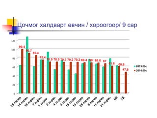 Цочмог халдварт өвчин / хороогоор/ 9 сар 
140 
120 
100 
80 
60 
40 
20 
0 
99.4 
90.7 
85.4 
75.4 
70.9 70.9 70.3 70.2 70.2 69.4 69 68.6 67 
61.6 60.8 
47.8 
2013.09c 
2014.09c 
 