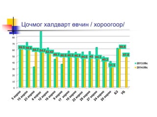 Цочмог халдварт өвчин / хороогоор/ 
90 
80 
70 
60 
50 
40 
30 
20 
10 
0 
59.5 58.6 
55.7 54.652.42 
48.1 46.9 46.9 46.4 44.6 45 44.3 
40.3 
31.3 
60.8 
47.8 
2013.09c 
2014.09c 
 