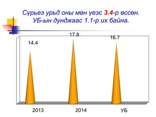 Сүрьеэ урьд оны мөн үеэс 3.4-р өссөн. 
УБ-ын дунджаас 1.1-р их байна. 
14.4 
17.8 
16.7 
2013 2014 УБ 
 