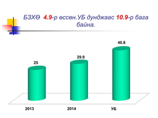 БЗХӨ 4.9-р өссөн.УБ дунджаас 10.9-р бага 
байна. 
25 
29.9 
2013 2014 УБ 
40.8 
 