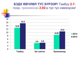 БЗДХ ӨВЧЛӨЛ ТУС БҮРЭЭР/ Тэмбүү 2.7- 
гоор, трихомоназ 2.02-р тус тус нэмэгдсэн/ 
12.8 
3.6 
8.58 
15.5 
3.8 
10.6 
18 
16 
14 
12 
10 
8 
6 
4 
2 
0 
Тэмбүү Заг хүйтэн Трихомонад 
2013 
2014 
 