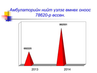Амбулаторийн нийт үзлэг өмнөх оноос 
78620-р өссөн. 
2013 2014 
692225 
862551 
 