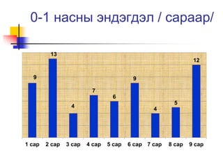 0-1 насны эндэгдэл / сараар/ 
9 
13 
4 
7 
6 
9 
4 
5 
12 
1 сар 2 сар 3 сар 4 сар 5 сар 6 сар 7 сар 8 сар 9 сар 
 