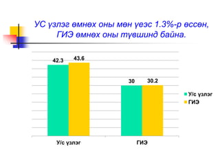 УС үзлэг өмнөх оны мөн үеэс 1.3%-р өссөн, 
ГИЭ өмнөх оны түвшинд байна. 
42.3 
30 
43.6 
30.2 
У/с үзлэг ГИЭ 
У/с үзлэг 
ГИЭ 
 
