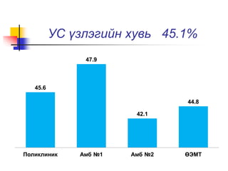 УС үзлэгийн хувь 45.1% 
45.6 
47.9 
42.1 
44.8 
Поликлиник Амб №1 Амб №2 ӨЭМТ 
 