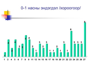 0-1 насны эндэгдэл /хороогоор/ 
1 
4 
2 
4 
2 3 
5 4 
2 
1 
3 
2 
3 
1 1 
2 
1 
3 
1 
6 
3 3 3 
8 
1 2 4 5 6 7 8 9 11 12 14 15 16 17 18 19 20 21 22 23 24 25 26 27 
 