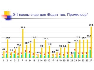 0-1 насны эндэгдэл /Бодит тоо, Промилоор/ 
1 
4 
2 
4 
28.0 
2 3 
14.1 
5 4 
2 1 
3 2 3 
1 1 2 1 
3 
1 
6 
17.7 17.7 
3 3 3 
30.5 
8 
6.6 
17.9 
5.6 
8.3 
11.0 
12.7 
18.2 
3.5 
9.9 
17.2 
11.6 
4.0 
5.6 
9.9 9.9 
13.4 
3.1 
15.2 
17.8 
1 2 4 5 6 7 8 9 11 12 14 15 16 17 18 19 20 21 22 23 24 25 26 27 
 
