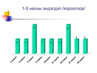 1-5 насны эндэгдэл /хороогоор/ 
1 1 
2 
1 1 1 
2 
1 1 
 
