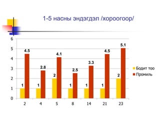 1-5 насны эндэгдэл /хороогоор/ 
1 1 
2 
1 1 1 
2 
4.5 
2.8 
4.1 
2.5 
3.3 
4.5 
5.1 
6 
5 
4 
3 
2 
1 
0 
2 4 5 8 14 21 23 
Бодит тоо 
Промиль 
 