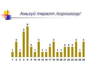 Амьгүй төрөлт /хороогоор/ 
1 
3 
1 
5 
6 
2 
1 
3 
1 1 
2 
3 
1 1 
2 2 2 
3 
1 
3 
1 3 4 5 8 9 10 14 15 16 17 18 19 20 21 22 23 24 26 28 
 