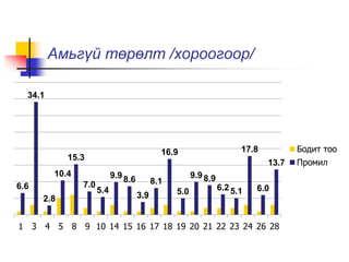 Амьгүй төрөлт /хороогоор/ 
34.1 
6.6 
10.4 
2.8 
15.3 
7.0 
5.4 
9.9 
8.6 
3.9 
16.9 
8.1 
5.0 
9.9 8.9 
17.8 
6.2 5.1 
13.7 
6.0 
1 3 4 5 8 9 10 14 15 16 17 18 19 20 21 22 23 24 26 28 
Бодит тоо 
Промил 
 