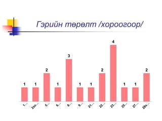 Гэрийн төрөлт /хороогоор/ 
1 1 
2 
1 
3 
1 1 
2 
4 
1 1 
2 
 