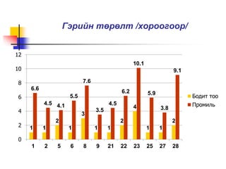 Гэрийн төрөлт /хороогоор/ 
1 1 
2 
1 
3 
1 1 
2 
4 
1 1 
2 
6.6 
4.5 4.1 
5.5 
7.6 
3.5 
4.5 
6.2 
10.1 
5.9 
3.8 
9.1 
12 
10 
8 
6 
4 
2 
0 
1 2 5 6 8 9 21 22 23 25 27 28 
Бодит тоо 
Промиль 
 