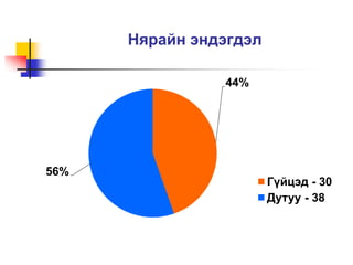 Нярайн эндэгдэл 
44% 
56% 
Гүйцэд - 30 
Дутуу - 38 
 