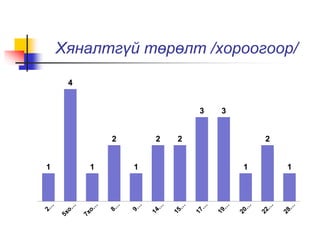 Хяналтгүй төрөлт /хороогоор/ 
1 
4 
1 
2 
1 
2 2 
3 3 
1 
2 
1 
 