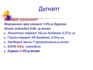 Дүгнэлт 
Анхаарах үзүүлэлт!!! 
Жирэмсний эрт хяналт 1.6%-р буурсан 
Эхийн эндэгдэл 0.06 –р өссөн. 
 Хяналтгүй төрөлт УБ-ын дунджаас 0,27-р их 
 Гэрийн төрөлт УБ дунджаас 0.04-р их. 
 Халдварт өвчин 7 просантимиль-р өссөн. 
 БЗХӨ 4.9-р нэмэгдсэн. 
 Сүрьеэ 3.4%-р өссөн. 
