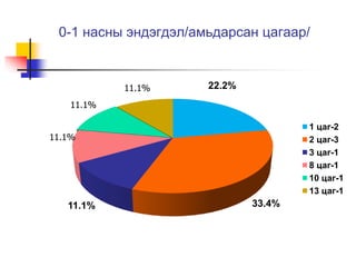 0-1 насны эндэгдэл/амьдарсан цагаар/ 
22.2% 
11.1% 
11.1% 
11.1% 
11.1% 33.4% 
1 цаг-2 
2 цаг-3 
3 цаг-1 
8 цаг-1 
10 цаг-1 
13 цаг-1 
 