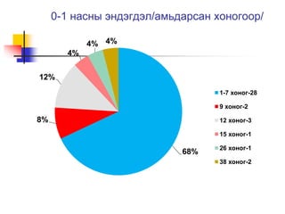 0-1 насны эндэгдэл/амьдарсан хоногоор/ 
68% 
12% 
8% 
4% 
4% 4% 
1-7 хоног-28 
9 хоног-2 
12 хоног-3 
15 хоног-1 
26 хоног-1 
38 хоног-2 
 