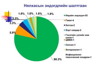 Нялхасын эндэгдлийн шалтгаан 
80.3% 
3.3% 
3.3% 
5.9% 
1.8% 1.8% 1.8% 1.8% 
Нярайн эндэгдэл-55 
Гажиг-4 
Хатгаа-2 
Хорт хавдар-2 
Гэнэтийн үхлийн хам 
шинж-1 
ЦМВИ-1 
Сепсис-1 
Энтероколит-1 
Инфекционно- 
токсический синдром-1 
 