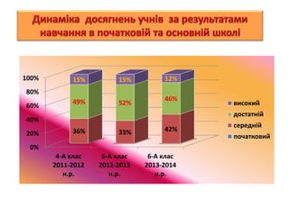 100% 
80% 
60% 
40% 
20% 
0% 
15% 15% 12% 
36% 33% 42% 
4-А клас 
2011-2012 
н.р. 
5-А клас 
2012-2013 
н.р. 
6-А клас 
2013-2014 
н.р. 
49% 52% 
46% 
високий 
достатній 
середній 
початковий 
 