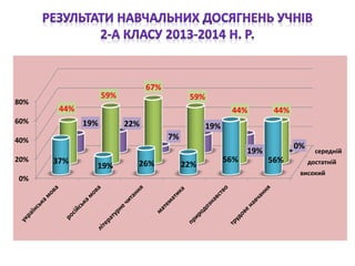 середній 
достатній 
високий 
80% 
60% 
40% 
20% 
0% 
37% 
19% 26% 22% 
56% 56% 
44% 
59% 
67% 
59% 
44% 44% 
19% 22% 
7% 
19% 
19% 
0% 
 