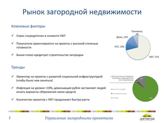 Рынок 
загородной 
недвижимости 
Управление 
загородными 
проектами 
2 
УБП, 
71% 
Дома, 
12% 
УСП, 
10% 
Таунхаусы, 
7% 
Ключевые 
факторы 
ü Спрос 
сосредоточен 
в 
сегменте 
УБП 
ü Покупатели 
ориентируются 
на 
проекты 
с 
высокой 
степенью 
готовности 
ü Банки 
плохо 
кредитуют 
строительство 
загородки 
Тренды 
ü Ориентир 
на 
проекты 
с 
развитой 
социальной 
инфраструктурой 
(чтобы 
было 
чем 
заняться) 
ü Инфляция 
на 
уровне 
>10%, 
девальвация 
рубля 
заставляют 
людей 
искать 
варианты 
сбережения 
своих 
средств 
ü Количество 
проектов 
с 
УБП 
продолжает 
быстро 
расти 
 