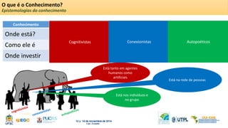 Conhecimento Cognitivistas Conexionistas Autopoéticos 
Onde está? Pessoas, computadores, manuais, 
livros 
Conexão entre especialistas Nos indivíduos e no grupo 
Cognitivistas Conexionistas Autopoéticos 
Como ele é Explícito ou implícito Rede Tácito ou explícito 
Onde investir Em ativos de conhecimento 
Em ligações dentro e fora da 
empresa 
Em pessoas 
Está tanto em agentes 
humanos como 
artificiais 
Está na rede de pessoas 
Está nos indivíduos e 
no grupo 
O que é o Conhecimento? 
Epistemologias do conhecimento 
 