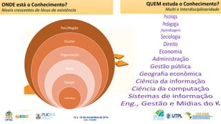 ONDE está o Conhecimento? 
Níveis crescentes de lócus de existência 
País/Região 
Cluster 
Organização 
Rede 
Equipe 
Indivíduo 
QUEM estuda o Conhecimento? 
Multi e Interdisciplinaridade 
 