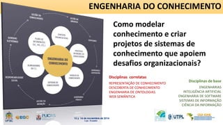 ENGENHARIA DO CONHECIMENTO 
Como modelar 
conhecimento e criar 
projetos de sistemas de 
conhecimento que apoiem 
desafios organizacionais? 
REPRESENTAÇÃO DE CONHECIMENTO 
DESCOBERTA DE CONHECIMENTO 
ENGENHARIA DE ONTOLOGIAS 
WEB SEMÂNTICA 
ENGENHARIAS 
INTELIGÊNCIA ARTIFICIAL 
ENGENHARIA DE SOFTWARE 
SISTEMAS DE INFORMAÇÃO 
CIÊNCIA DA INFORMAÇÃO 
Disciplinas correlatas 
Disciplinas de base 
 