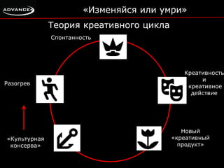 «Культурная 
консерва» 
«Изменяйся или умри» 
Теория креативного цикла 
Разогрев 
Спонтанность 
Креативность 
и 
креативное 
действие 
Новый 
«креативный 
продукт» 
 