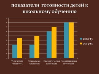 92 
90 
88 
86 
84 
82 
80 
78 
76 
74 
Физическая 
готовность 
Социальная 
готовность 
Психлогическая 
готовность 
Познавательная 
готовность 
2012-13 
2013-14 
 