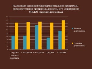 100 
90 
80 
70 
60 
50 
40 
30 
20 
10 
0 
2 группа 
раннего 
возраста 
1 младшая 2 младшая средняя старшая 
Входная 
диагностика 
Итоговая 
диагностика 
 