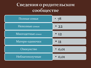 Полные семьи • 78 
Неполные семьи • 22 
Многодетные семьи • 12 
Матери-одиночки • 11 
Опекунство • 0,01 
Неблагополучные • 0,01 
 