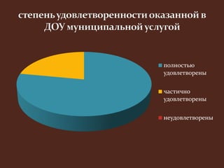 полностью 
удовлетворены 
частично 
удовлетворены 
неудовлетворены 
 