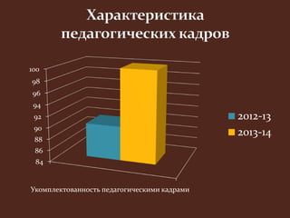 100 
98 
96 
94 
92 
90 
88 
86 
84 
Укомплектованность педагогическими кадрами 
2012-13 
2013-14 
 