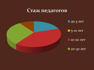 до 5 лет 
5-10 лет 
10-20 лет 
20-30 лет 
 