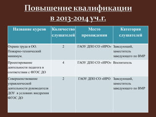 Название курсов Количество 
слушателей 
Место 
прохождения 
Категория 
слушателей 
Охрана труда в ОО. 
Пожарно-технический 
минимум. 
2 ГАОУ ДПО СО «ИРО» Заведующий, 
заместитель 
заведующего по ВМР 
Проектирование 
деятельности педагога в 
соответствии с ФГОС ДО 
4 ГАОУ ДПО СО «ИРО» Воспитатель 
Совершенствование 
управленческой 
деятельности руководителя 
ДОУ в условиях внедрения 
ФГОС ДО 
2 ГАОУ ДПО СО «ИРО Заведующий, 
заместитель 
заведующего по ВМР 
 