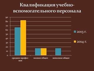 90 
80 
70 
60 
50 
40 
30 
20 
10 
0 
среднее профес- 
ное 
полное общее неполное общее 
2013 г. 
2014 г. 
 