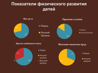 Показатели физического развития 
детей 
71% 
29% 
Бег 30 м 
Норма 
Прыжок в длину 
16% 
Низкий 
Уровень 84% 
Норма 
Низкий Уровень 
Бросок набивного мяча 
32% 
0% 68% 
Норма 
Низкий 
уровень 
Высокий 
уровень 
Метание мешочка пр.р. 
32% 
68% 
Норма 
Низкий 
уровень 
 