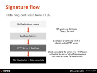 31st of July 2014 
Signature flow 
Obtaining certificate from a CA 
Certificate signing request 
Certificate Authority 
HTTP Server <- Certificate 
Client Application <- CA’s credentials 
CA receives a Certificate 
Signing Request 
CA creates a Certificate which is 
placed on the HTTP server 
Client connects to the server over HTTPS and 
verifies that the server’s Certificate signature 
matches the trusted CA’s credentials. 
 