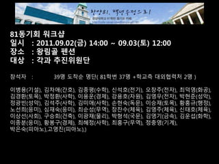 81동기회 워크샵
일시 : 2011.09.02(금) 14:00 ~ 09.03(토) 12:00
장소 : 왕림골 펜션
대상 : 각과 추진위원단
참석자 : 39명 도착순 명단( 81학번 37명 +학교측 대외협력처 2명 )
이병용(기설), 김차애(간호), 김종평(수학), 신석호(전기), 오창주(전자), 최덕영(화공),
김경환(토목), 박정환(사학), 이용운(경제), 강용호(자원), 김영우(전자), 박현준(성악),
정광빈(성악), 김석주(사학), 김미애(사학), 손현숙(독문), 이승재(토목), 황홍규(행정),
노선희(응미), 심재숙(응미), 최순성(무역), 장찬수(체육), 김영주(체육), 신태호(체육),
이상선(사회), 구승회(건축), 이광재(물리), 박형석(국문), 김영기(금속), 김운섭(화학),
이종분(응미), 황봉구(경제), 최혜정(사학), 최홍구(무역), 정충영(기계),
박은숙(피아노),고영진(피아노),)
 