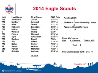 2014 Eagle Scouts 
Unit Last Name First Name BOR Date 
776 Johnston Jacob 1/27/14 
776 McGinty Ishmael 1/27/14 
774 Niles Travis 1/27/14 
757 Haberek Brandon 3/24/14 
757 Iacino Trevor 3/24/14 
6 Watson Phillip 6/3/14 
776 Peters Michael 6/23/14 
776 Eyre Alexander 6/23/14 
776 Bashaw David 7/8/14 
757 Witt Adam 7/28/14 
776 Baker Parker 7/28/14 
82 Bauer William 7/28/14 
548 Parker Marshall 7/28/14 
82 Shinkle Andrew 9/24/14 
14 total 
Awaiting BOR 
1 
Packets at Council Awaiting Letters 
2 
Approved Project Reviews 
19 
Eagle Workshops 
Unit # of scouts Date of W/S 
Total 0 
Next District Eagle BOR: Dec. 10 
 