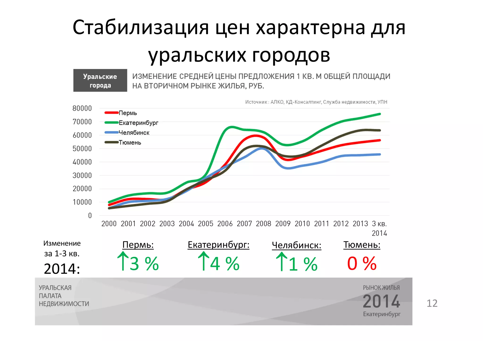 Стабилизация цен характерна для 
уральских городов 
12 
Пермь: 
3 % 
Изменение 
за 1-3 кв. 
2014: 
Екатеринбург: 
4 % 
Челябинск: 
1 % 
Тюмень: 
0 % 
 