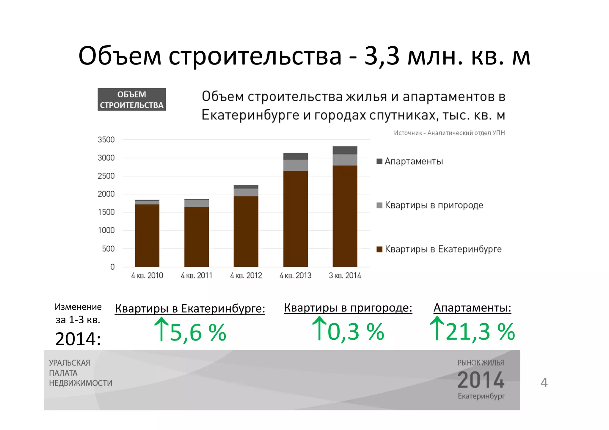 Объем строительства - 3,3 млн. кв. м 
4 
Квартиры в Екатеринбурге: 
5,6 % 
Квартиры в пригороде: 
0,3 % 
Апартаменты: 
21,3 % 
Изменение 
за 1-3 кв. 
2014: 
 
