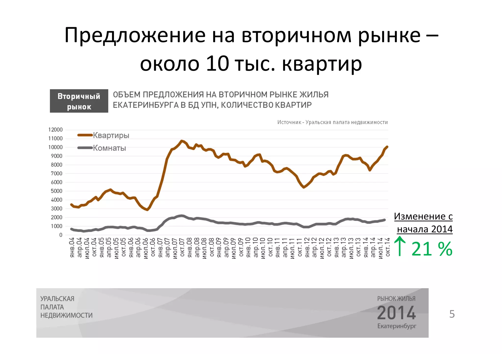 Предложение на вторичном рынке – 
около 10 тыс. квартир 
Изменение с 
начала 2014 
 21 % 
5 
 