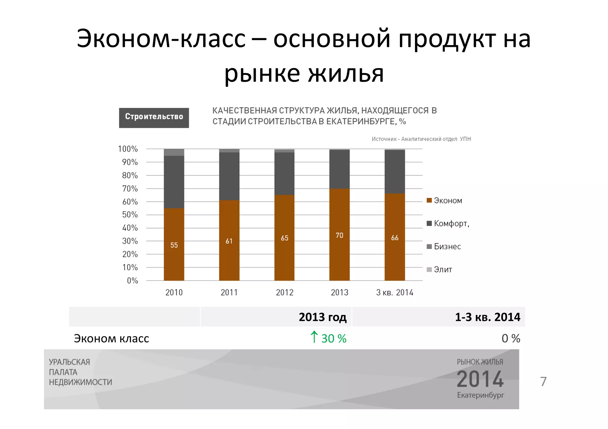 Эконом-класс – основной продукт на 
рынке жилья 
7 
2013 год 1-3 кв. 2014 
Эконом класс  30 % 0 % 
 
