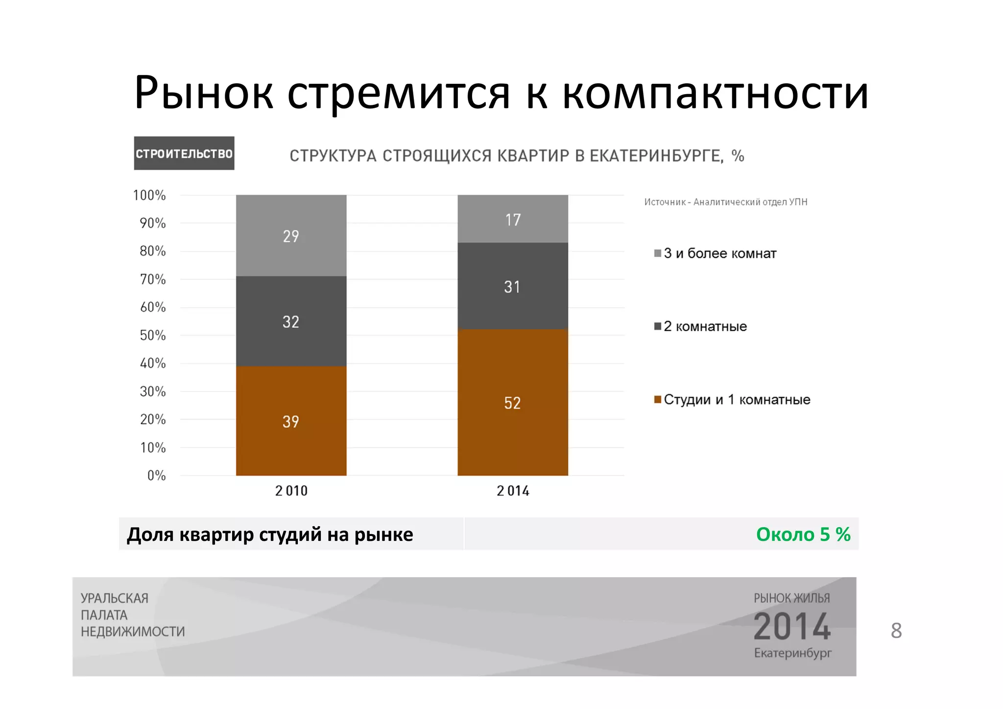 Рынок стремится к компактности 
8 
Доля квартир студий на рынке Около 5 % 
 